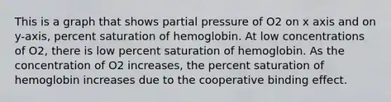 This is a graph that shows partial pressure of O2 on x axis and on y-axis, percent saturation of hemoglobin. At low concentrations of O2, there is low percent saturation of hemoglobin. As the concentration of O2 increases, the percent saturation of hemoglobin increases due to the cooperative binding effect.