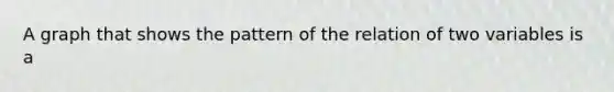 A graph that shows the pattern of the relation of two variables is a