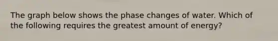 The graph below shows the phase changes of water. Which of the following requires the greatest amount of energy?