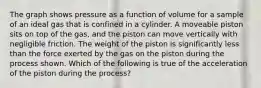 The graph shows pressure as a function of volume for a sample of an ideal gas that is confined in a cylinder. A moveable piston sits on top of the gas, and the piston can move vertically with negligible friction. The weight of the piston is significantly less than the force exerted by the gas on the piston during the process shown. Which of the following is true of the acceleration of the piston during the process?