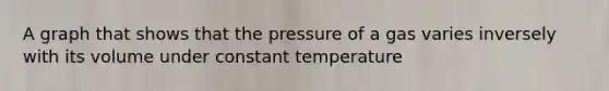 A graph that shows that the pressure of a gas varies inversely with its volume under constant temperature