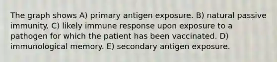 The graph shows A) primary antigen exposure. B) natural passive immunity. C) likely immune response upon exposure to a pathogen for which the patient has been vaccinated. D) immunological memory. E) secondary antigen exposure.