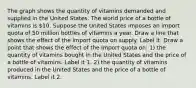 The graph shows the quantity of vitamins demanded and supplied in the United States. The world price of a bottle of vitamins is​ 10. Suppose the United States imposes an import quota of 50 million bottles of vitamins a year. Draw a line that shows the effect of the import quota on supply. Label it. Draw a point that shows the effect of the import quota​ on: ​1) the quantity of vitamins bought in the United States and the price of a bottle of vitamins. Label it 1. ​2) the quantity of vitamins produced in the United States and the price of a bottle of vitamins. Label it 2.