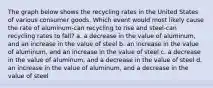 The graph below shows the recycling rates in the United States of various consumer goods. Which event would most likely cause the rate of aluminum-can recycling to rise and steel-can recycling rates to fall? a. a decrease in the value of aluminum, and an increase in the value of steel b. an increase in the value of aluminum, and an increase in the value of steel c. a decrease in the value of aluminum, and a decrease in the value of steel d. an increase in the value of aluminum, and a decrease in the value of steel