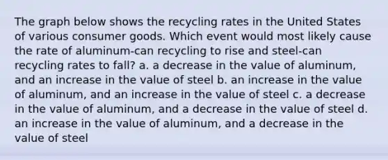 The graph below shows the recycling rates in the United States of various consumer goods. Which event would most likely cause the rate of aluminum-can recycling to rise and steel-can recycling rates to fall? a. a decrease in the value of aluminum, and an increase in the value of steel b. an increase in the value of aluminum, and an increase in the value of steel c. a decrease in the value of aluminum, and a decrease in the value of steel d. an increase in the value of aluminum, and a decrease in the value of steel