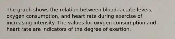 The graph shows the relation between blood-lactate levels, oxygen consumption, and heart rate during exercise of increasing intensity. The values for oxygen consumption and heart rate are indicators of the degree of exertion.