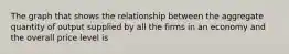 The graph that shows the relationship between the aggregate quantity of output supplied by all the firms in an economy and the overall price level is
