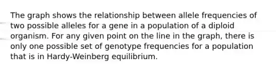 The graph shows the relationship between allele frequencies of two possible alleles for a gene in a population of a diploid organism. For any given point on the line in the graph, there is only one possible set of genotype frequencies for a population that is in Hardy-Weinberg equilibrium.