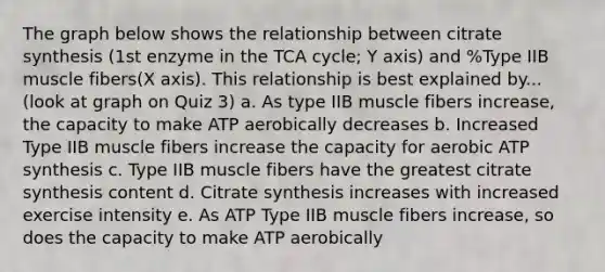 The graph below shows the relationship between citrate synthesis (1st enzyme in the TCA cycle; Y axis) and %Type IIB muscle fibers(X axis). This relationship is best explained by... (look at graph on Quiz 3) a. As type IIB muscle fibers increase, the capacity to make ATP aerobically decreases b. Increased Type IIB muscle fibers increase the capacity for aerobic ATP synthesis c. Type IIB muscle fibers have the greatest citrate synthesis content d. Citrate synthesis increases with increased exercise intensity e. As ATP Type IIB muscle fibers increase, so does the capacity to make ATP aerobically