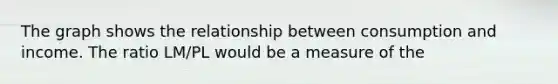 The graph shows the relationship between consumption and income. The ratio LM/PL would be a measure of the