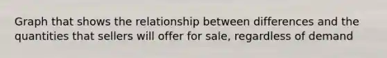 Graph that shows the relationship between differences and the quantities that sellers will offer for sale, regardless of demand