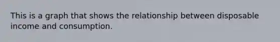 This is a graph that shows the relationship between disposable income and consumption.