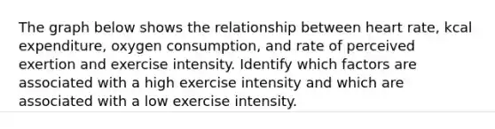 The graph below shows the relationship between heart rate, kcal expenditure, oxygen consumption, and rate of perceived exertion and exercise intensity. Identify which factors are associated with a high exercise intensity and which are associated with a low exercise intensity.