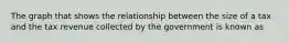 The graph that shows the relationship between the size of a tax and the tax revenue collected by the government is known as