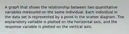 A graph that shows the relationship between two quantitative variables measured on the same individual. Each individual in the data set is represented by a point in the scatter diagram. The explanatory varlable is plotted on the horizontal axis, and the response variable is plotted on the vertical axis.
