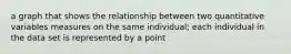 a graph that shows the relationship between two quantitative variables measures on the same individual; each individual in the data set is represented by a point