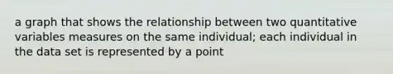 a graph that shows the relationship between two quantitative variables measures on the same individual; each individual in the data set is represented by a point