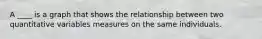 A ____ is a graph that shows the relationship between two quantitative variables measures on the same individuals.