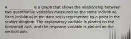 A _____________ is a graph that shows the relationship between two quantitative variables measured on the same individual. Each individual in the data set is represented by a point in the scatter diagram. The explanatory variable is plotted on the horizontal axis, and the response variable is plotted on the vertical axis.