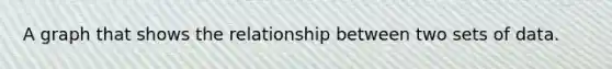 A graph that shows the relationship between two sets of data.