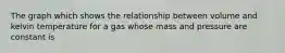 The graph which shows the relationship between volume and kelvin temperature for a gas whose mass and pressure are constant is