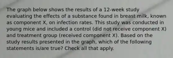 The graph below shows the results of a 12-week study evaluating the effects of a substance found in breast milk, known as component X, on infection rates. This study was conducted in young mice and included a control (did not receive component X) and treatment group (received component X). Based on the study results presented in the graph, which of the following statements is/are true? Check all that apply.