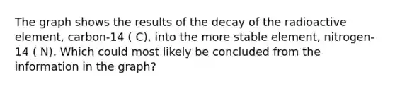 The graph shows the results of the decay of the radioactive element, carbon-14 ( C), into the more stable element, nitrogen-14 ( N). Which could most likely be concluded from the information in the graph?