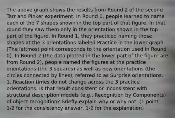 The above graph shows the results from Round 2 of the second Tarr and Pinker experiment. In Round 0, people learned to name each of the 7 shapes shown in the top part of that figure. In that round they saw them only in the orientation shown in the top part of the figure. In Round 1, they practiced naming those shapes at the 3 orientations labeled Practice in the lower graph (The leftmost point corresponds to the orientation used in Round 0). In Round 2 (the data plotted in the lower part of the figure are from Round 2), people named the figures at the practice orientations (the 3 squares) as well as new orientations (the circles connected by lines), referred to as Surprise orientations. 1. Reaction times do not change across the 3 practice orientations. Is that result consistent or inconsistent with structural description models (e.g., Recognition by Components) of object recognition? Briefly explain why or why not. (1 point. 1/2 for the consistency answer, 1/2 for the explanation)