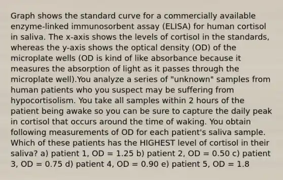 Graph shows the standard curve for a commercially available enzyme-linked immunosorbent assay (ELISA) for human cortisol in saliva. The x-axis shows the levels of cortisol in the standards, whereas the y-axis shows the optical density (OD) of the microplate wells (OD is kind of like absorbance because it measures the absorption of light as it passes through the microplate well).You analyze a series of "unknown" samples from human patients who you suspect may be suffering from hypocortisolism. You take all samples within 2 hours of the patient being awake so you can be sure to capture the daily peak in cortisol that occurs around the time of waking. You obtain following measurements of OD for each patient's saliva sample. Which of these patients has the HIGHEST level of cortisol in their saliva? a) patient 1, OD = 1.25 b) patient 2, OD = 0.50 c) patient 3, OD = 0.75 d) patient 4, OD = 0.90 e) patient 5, OD = 1.8