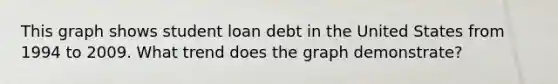 This graph shows student loan debt in the United States from 1994 to 2009. What trend does the graph demonstrate?