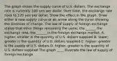 The graph shows the supply curve of U.S. dollars. The exchange rate is currently 100 yen per dollar. Over​ time, the exchange rate rises to 120 yen per dollar. Show the effect in the graph. Draw either a new supply curve or an arrow along the curve showing the direction of change. The law of supply of foreign exchange states that other things remaining the​ same, the​ ______ the exchange​ rate, the​ ______ in the foreign exchange market. A. ​higher; smaller is the quantity of U.S. dollars supplied B. ​lower; greater is the quantity of U.S. dollars supplied C. ​higher; greater is the supply of U.S. dollars D. ​higher; greater is the quantity of U.S. dollars supplied The graph ____ illustrate the law of supply of foreign exchange.