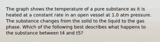 The graph shows the temperature of a pure substance as it is heated at a constant rate in an open vessel at 1.0 atm pressure. The substance changes from the solid to the liquid to the gas phase. Which of the following best describes what happens to the substance between t4 and t5?