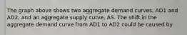 The graph above shows two aggregate demand curves, AD1 and AD2, and an aggregate supply curve, AS. The shift in the aggregate demand curve from AD1 to AD2 could be caused by