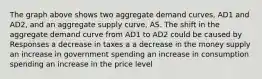 The graph above shows two aggregate demand curves, AD1 and AD2, and an aggregate supply curve, AS. The shift in the aggregate demand curve from AD1 to AD2 could be caused by Responses a decrease in taxes a a decrease in the money supply an increase in government spending an increase in consumption spending an increase in the price level