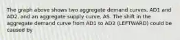 The graph above shows two aggregate demand curves, AD1 and AD2, and an aggregate supply curve, AS. The shift in the aggregate demand curve from AD1 to AD2 (LEFTWARD) could be caused by