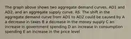 The graph above shows two aggregate demand curves, AD1 and AD2, and an aggregate supply curve, AS. The shift in the aggregate demand curve from AD1 to AD2 could be caused by A a decrease in taxes B a decrease in the money supply C an increase in government spending D an increase in consumption spending E an increase in the price level