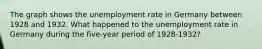 The graph shows the unemployment rate in Germany between 1928 and 1932. What happened to the unemployment rate in Germany during the five-year period of 1928-1932?