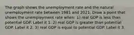 The graph shows the unemployment rate and the natural unemployment rate between 1981 and 2021. Draw a point that shows the unemployment rate​ when: ​1) real GDP is less than potential GDP. Label it 1. ​2) real GDP is greater than potential GDP. Label it 2. ​3) real GDP is equal to potential GDP. Label it 3.