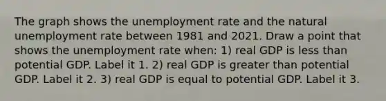 The graph shows the unemployment rate and the natural unemployment rate between 1981 and 2021. Draw a point that shows the unemployment rate​ when: ​1) real GDP is less than potential GDP. Label it 1. ​2) real GDP is greater than potential GDP. Label it 2. ​3) real GDP is equal to potential GDP. Label it 3.