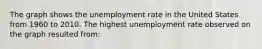 The graph shows the unemployment rate in the United States from 1960 to 2010. The highest unemployment rate observed on the graph resulted from​: