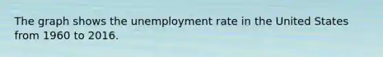 The graph shows the unemployment rate in the United States from 1960 to 2016.