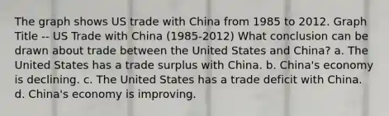 The graph shows US trade with China from 1985 to 2012. Graph Title -- US Trade with China (1985-2012) What conclusion can be drawn about trade between the United States and China? a. The United States has a trade surplus with China. b. China's economy is declining. c. The United States has a trade deficit with China. d. China's economy is improving.