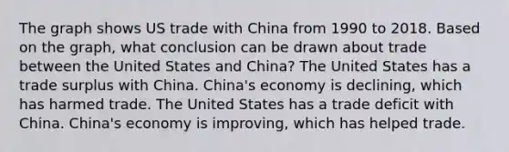 The graph shows US trade with China from 1990 to 2018. Based on the graph, what conclusion can be drawn about trade between the United States and China? The United States has a trade surplus with China. China's economy is declining, which has harmed trade. The United States has a trade deficit with China. China's economy is improving, which has helped trade.