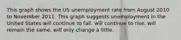 This graph shows the US unemployment rate from August 2010 to November 2011. This graph suggests unemployment in the United States will continue to fall. will continue to rise. will remain the same. will only change a little.