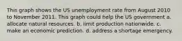 This graph shows the US unemployment rate from August 2010 to November 2011. This graph could help the US government a. allocate natural resources. b. limit production nationwide. c. make an economic prediction. d. address a shortage emergency.