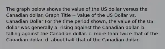 The graph below shows the value of the US dollar versus the Canadian dollar. Graph Title -- Value of the US Dollar vs. Canadian Dollar For the time period shown, the value of the US dollar was generally a. rising against the Canadian dollar. b. falling against the Canadian dollar. c. more than twice that of the Canadian dollar. d. about half that of the Canadian dollar.