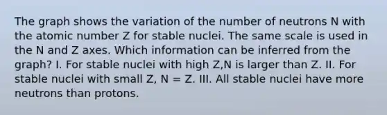 The graph shows the variation of the number of neutrons N with the atomic number Z for stable nuclei. The same scale is used in the N and Z axes. Which information can be inferred from the graph? I. For stable nuclei with high Z,N is larger than Z. II. For stable nuclei with small Z, N = Z. III. All stable nuclei have more neutrons than protons.