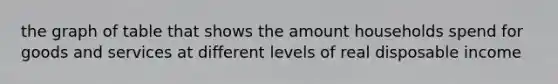 the graph of table that shows the amount households spend for goods and services at different levels of real disposable income