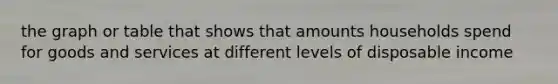 the graph or table that shows that amounts households spend for goods and services at different levels of disposable income