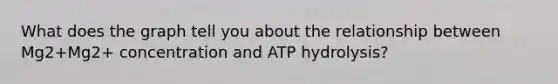 What does the graph tell you about the relationship between Mg2+Mg2+ concentration and ATP hydrolysis?